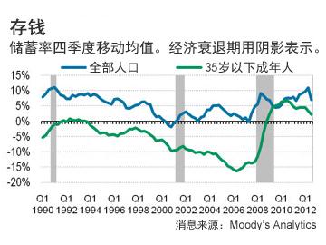 避险情绪是什么意思？经济衰退令年轻人的存钱“避险情绪”增加