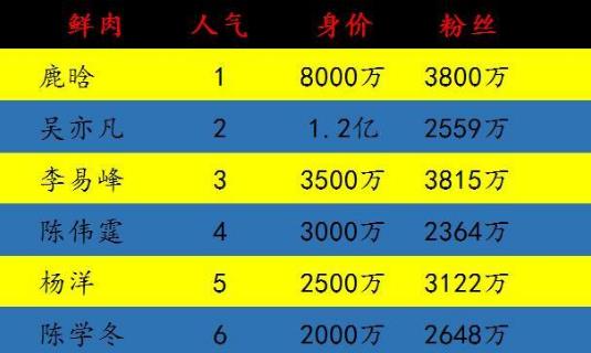 小鲜肉是什么意思?娱乐圈当红小鲜肉 中国最帅的小鲜肉明星排名