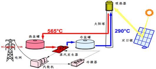 太阳能发电是什么原理
