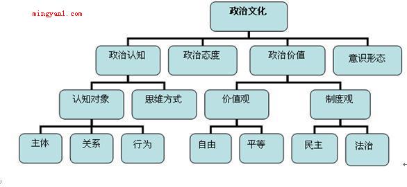 政治文化在政治生活中所发挥的功能是什么