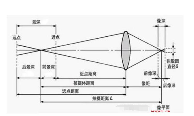 景深是什么意思