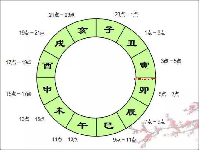 子丑寅卯辰巳午未申酉戌亥时间表是怎样的?