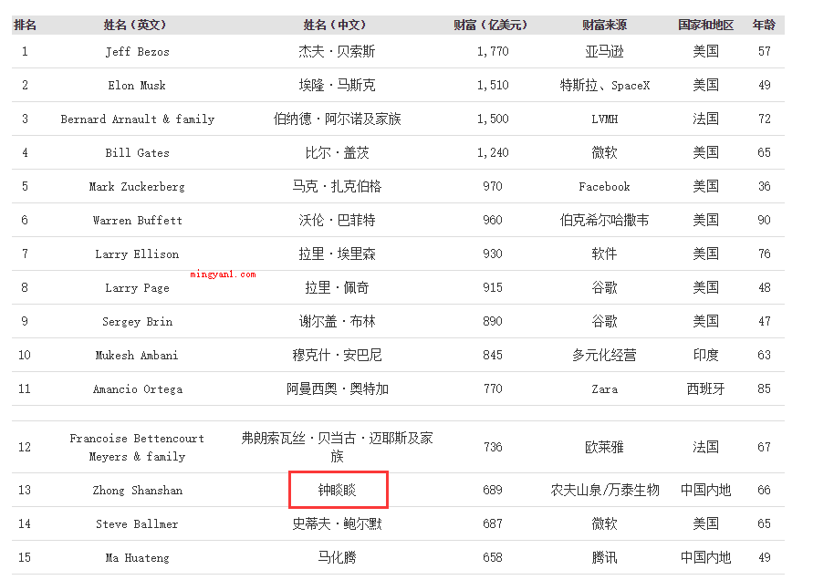 中国首富是谁第一?(福布斯世界富豪榜:钟睒财富689亿美金,财富来源于为农夫山泉)