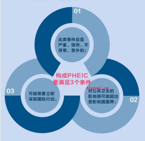 被列为pheic的后果是什么(简略回应假如公布某一疫情为PHEIC,对所在国或区域的经济发)