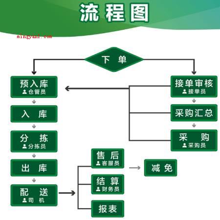 流程图用什么符界定研究过程?(逐渐和终止流程图用)