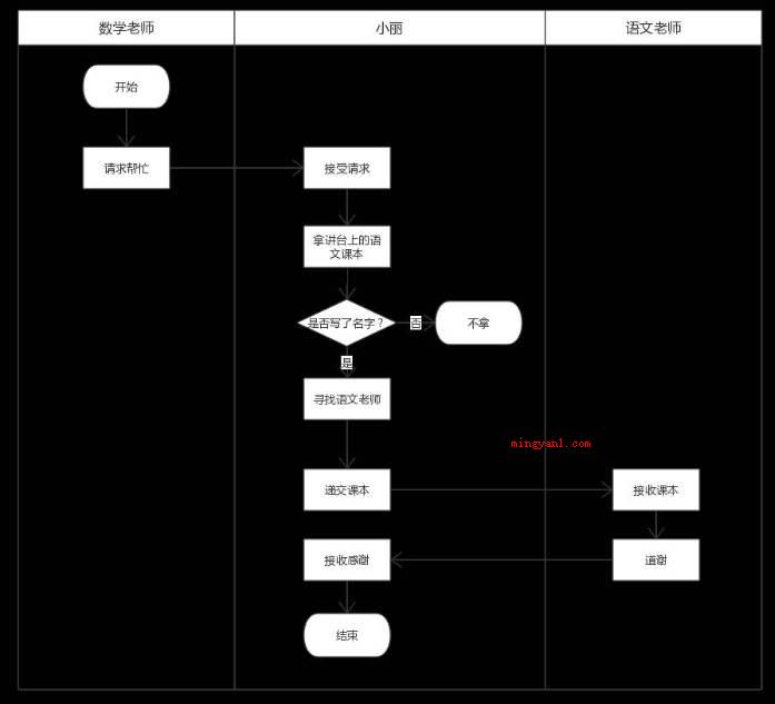 流程图用什么符界定研究过程?(逐渐和终止流程图用)