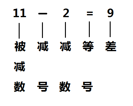 减数和被减数怎么区分?(减号前边的数是被减数吗)