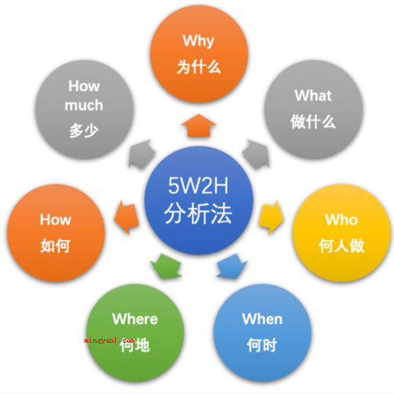 5w2h是指什么?(发明人用五个以W开头的英语英语单词:为何(why)、干什么()