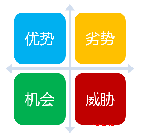 swot四个字母分别代表什么?(依照企业竞争策略的详细定义,发展战略该是一个企业)