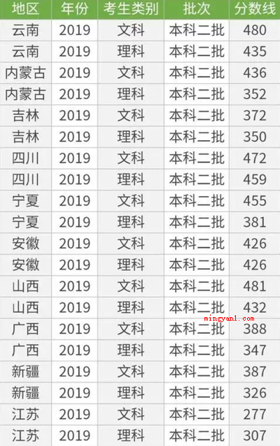 2020年多少分能上二本?(2019年二本录取分数线在450分上下)