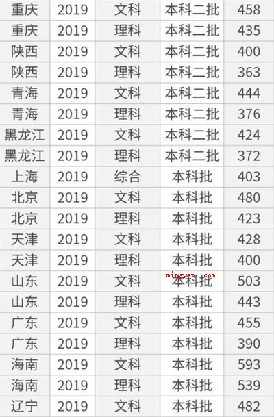 2020年多少分能上二本?(2019年二本录取分数线在450分上下)