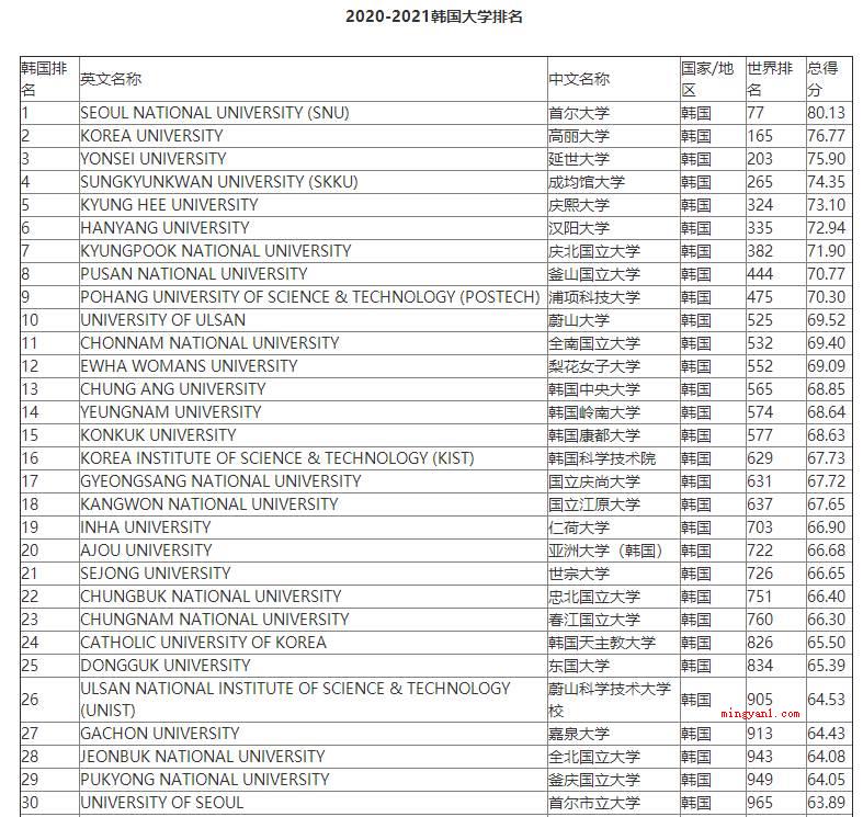 韩国顶级大学名单是什么?(2018韩国顶尖院校排名)