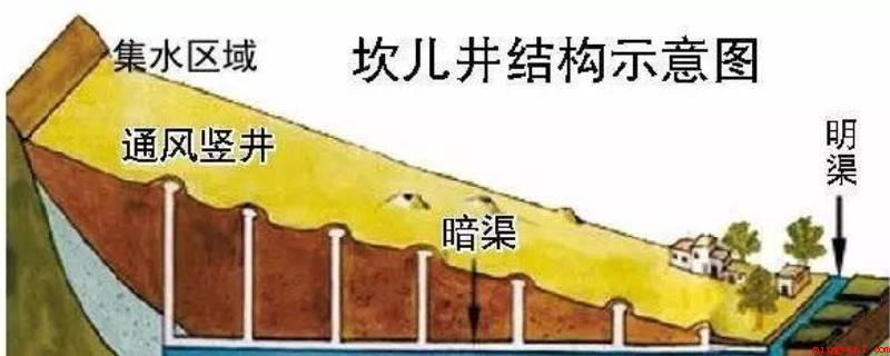 坎儿井原理(坎儿井引出了地表水,让荒漠变为绿州,古时候称之为“井渠”)