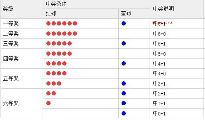 双色球中几个有奖励?(福彩双色球是中国福利彩票的一种游戏玩法)