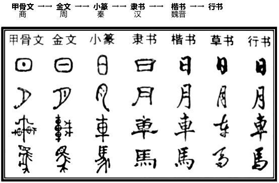 汉字演变的七个阶段是什么?(汉字从甲骨文至今发生了很多转变)