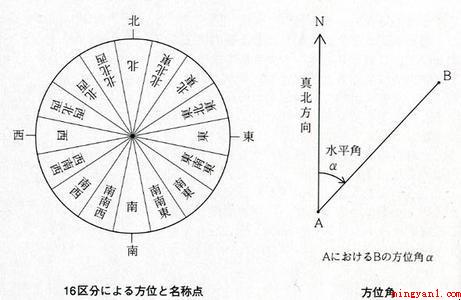 方位角和方向角的取值范围各是多少