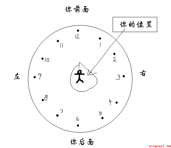 几点钟方向怎么看