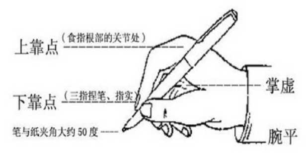 握笔有什么恰当方法