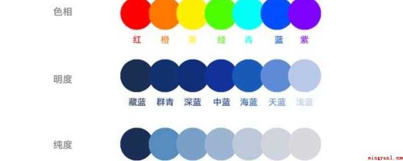 色彩三要素(色调(色调)、饱和度(纯度)和亮度)
