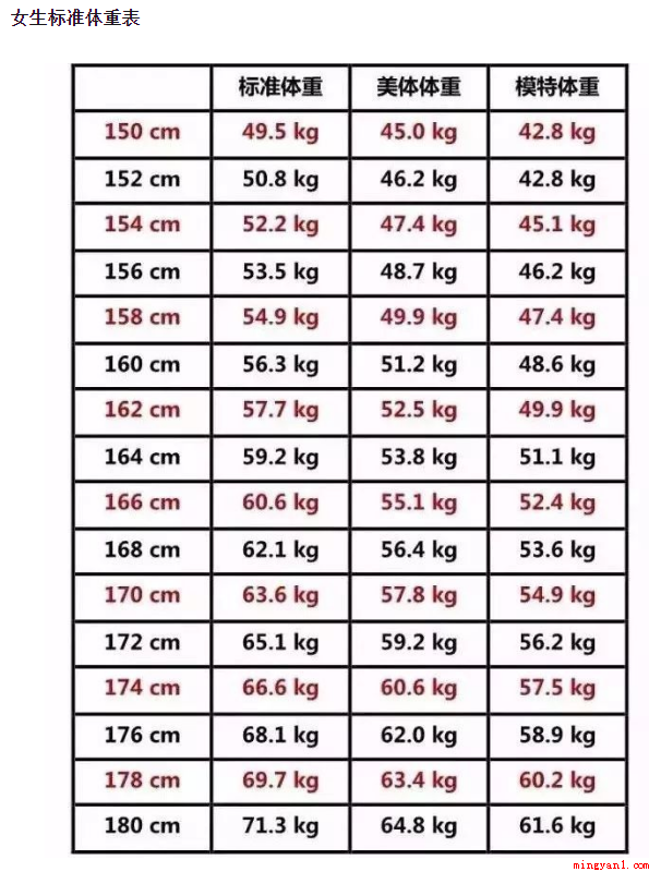 身高体重标准表(女生标准身高体重计算公式)