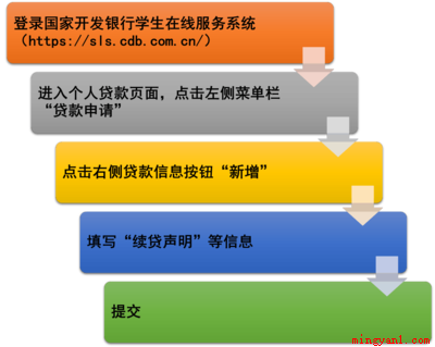 100到200字的续贷声明怎么写？（贷款续期的成功与否,但不一定很隆重）