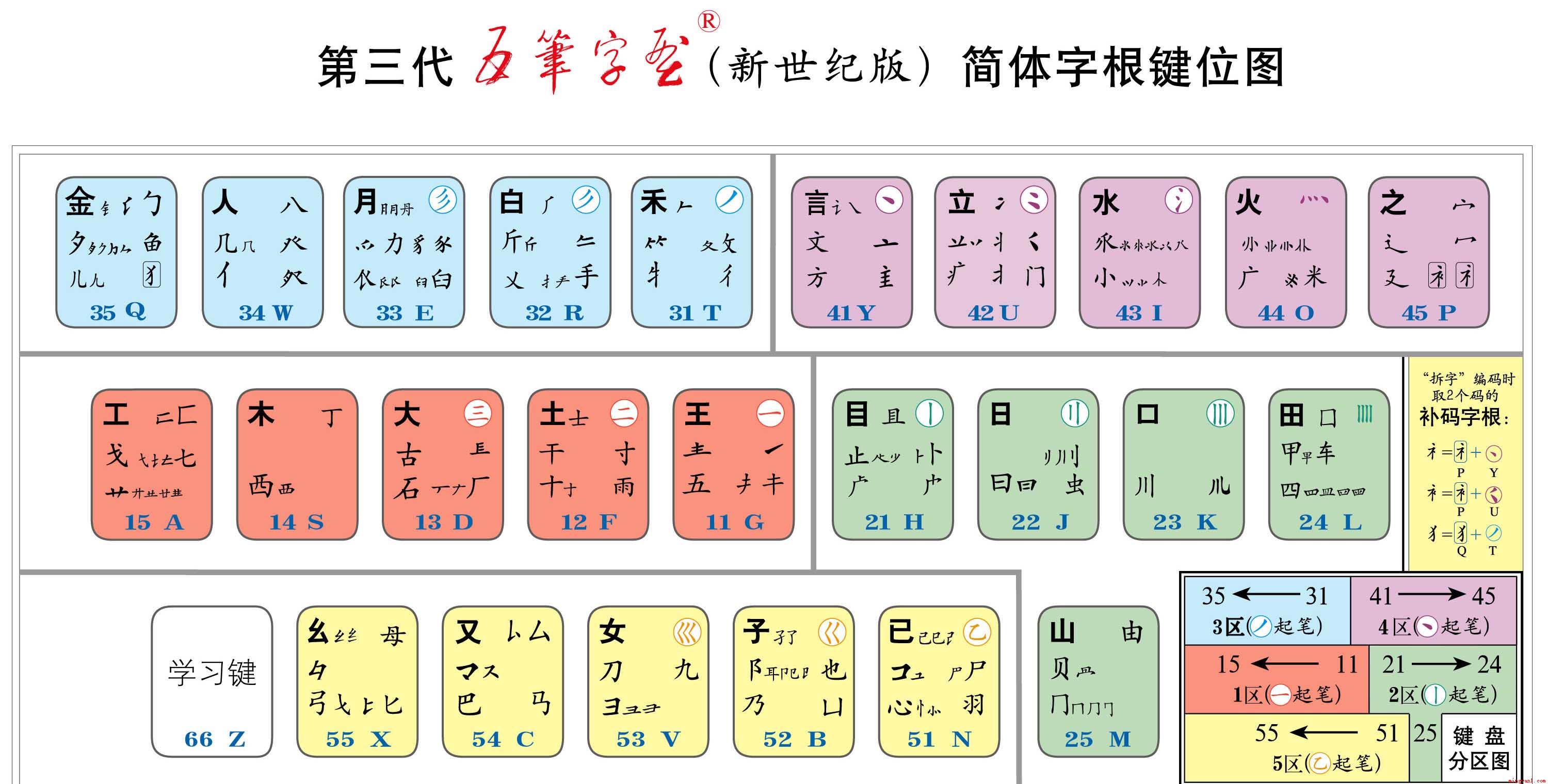 五笔口诀顺口溜有哪些？（王永民2008年第三代五笔字形输入法）