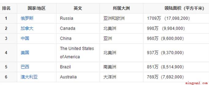 中国的国土面积排名世界第几位（中国国土面积排名世界第几位）