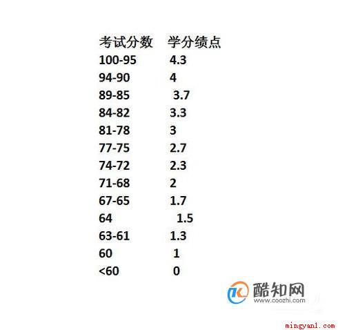 平均绩点gpa是什么意思(平均绩点GPA如何计算)