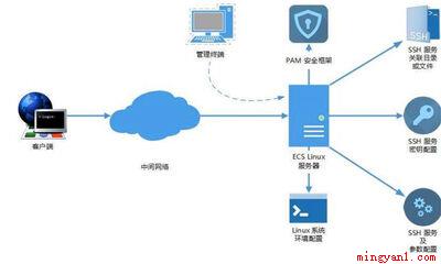云服务是存在于互联网相关服务的增加、使用和交互模式