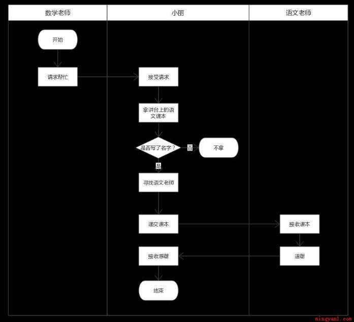 流程图用什么符界定研究过程(01开始和终止流程图用)