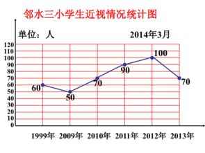 常用的统计图有哪几种