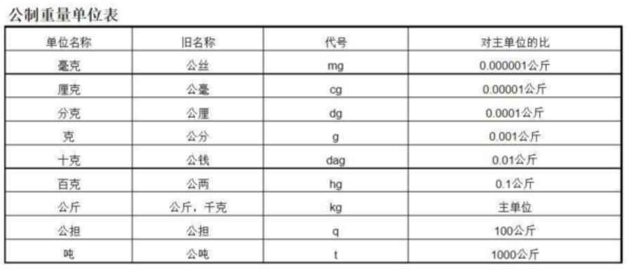 200g是多少斤 斤与其他市制单位的换算