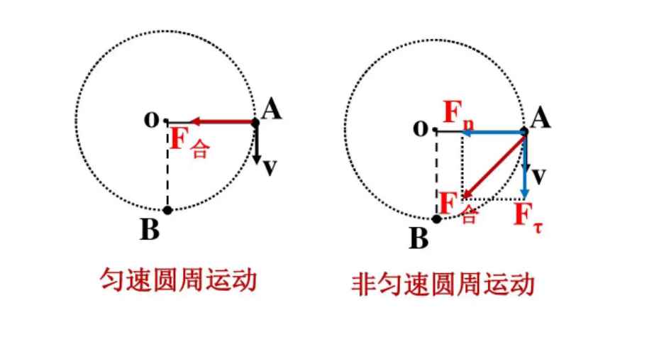 匀速圆周运动公式是什么（物体做匀速圆周运动时,速度的大小虽然不变,但方向时刻改变）