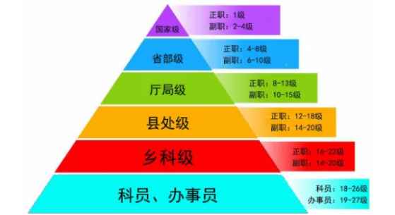 一级主任科员是什么级别(正科实职与二级主任科员在职务层级上其实是一样的)