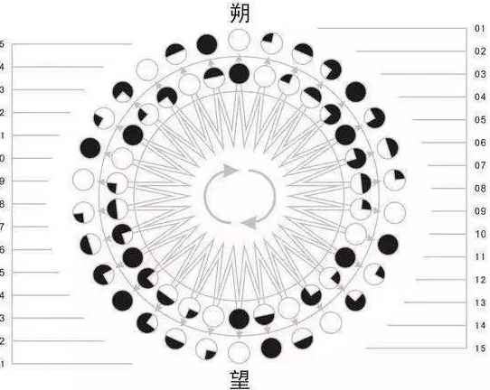 农历一年有多少天(为什么不直接废弃阴历,使用阳历,却又会出现“阴阳历)