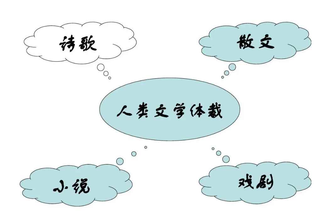 体裁有哪几种?