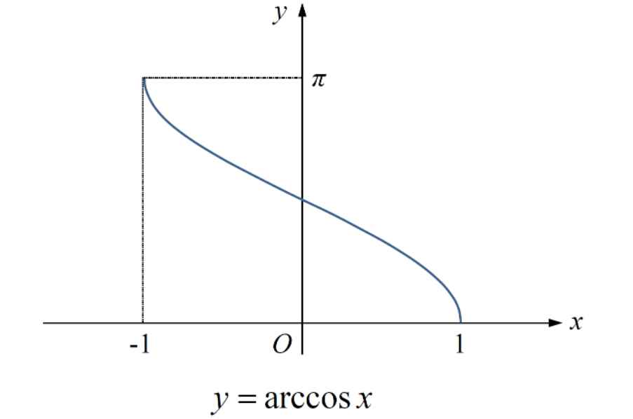 arcsin1等于多少（反正弦函数(反三角函数之一)）
