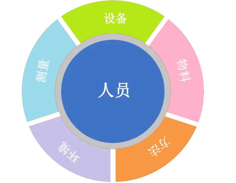 人机料法环是什么(人机料法环是对全面质量管理理论中的五个影响)