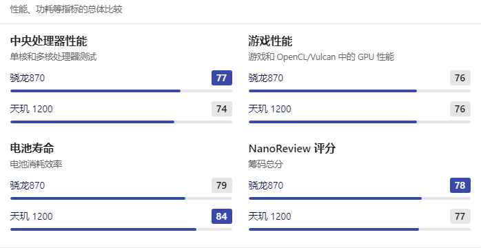 天玑1200相当于骁龙多少 和天玑1100差距有多大？