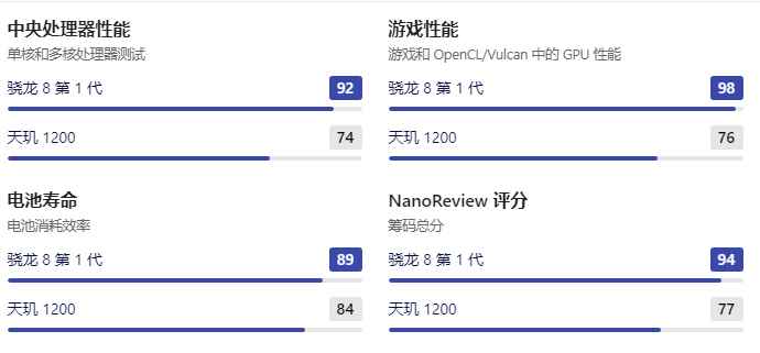 天玑1200和骁龙8gen1哪个好？