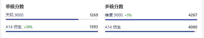 image.png 天玑9000+和苹果A14哪个好?