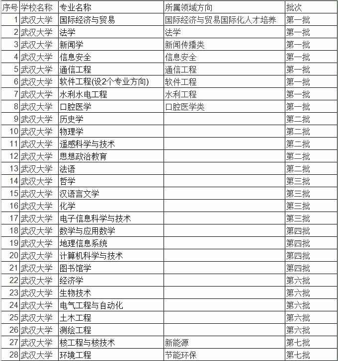 武汉大学优势专业排名(武汉大学国家级一流本科专业建设点)
