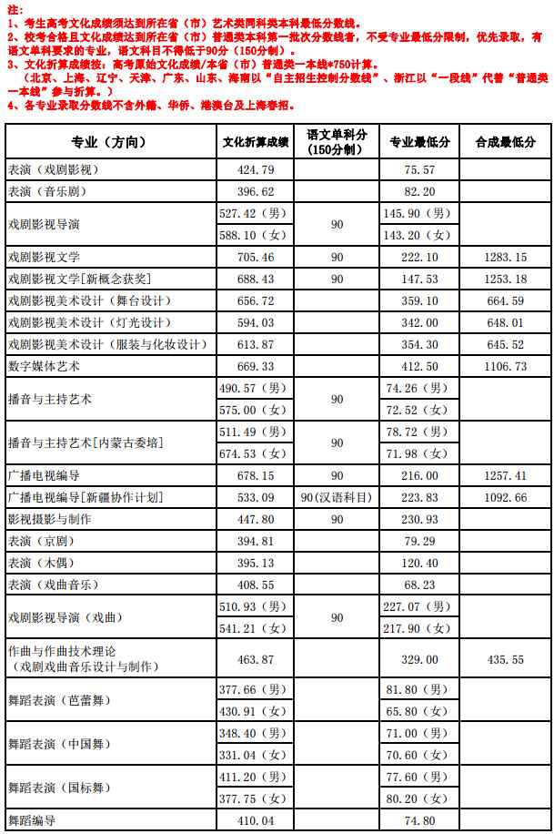 上海戏剧学院分数线(2022年上海戏剧学院录取分数线)