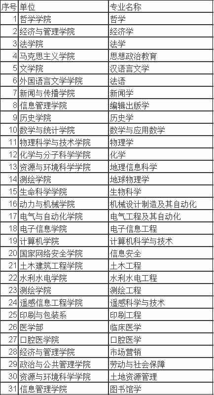 武汉大学优势专业排名(武汉大学国家级一流本科专业建设点)