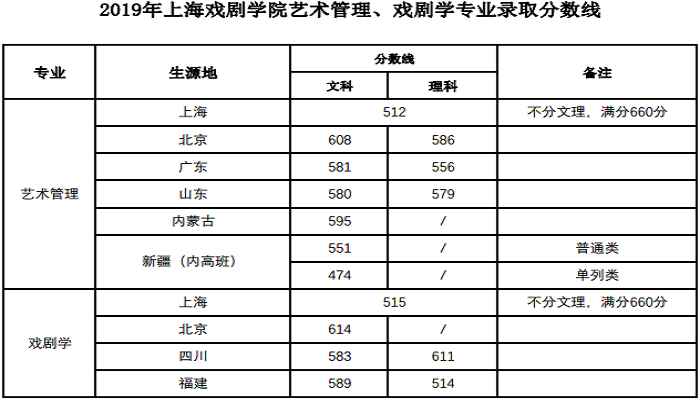 上海戏剧学院分数线(2022年上海戏剧学院录取分数线)