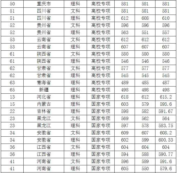 南京师范大学分数线(南京师范大学2019录取分数线)