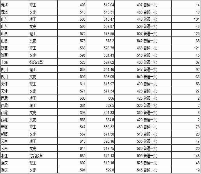 兰州大学分数线(2019年兰州大学录取分数线)