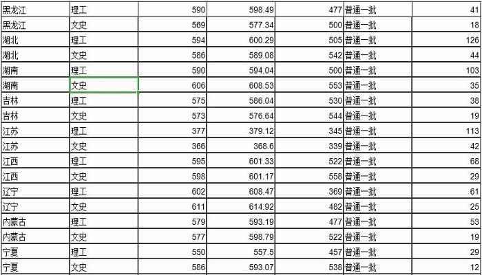 兰州大学分数线(2019年兰州大学录取分数线)