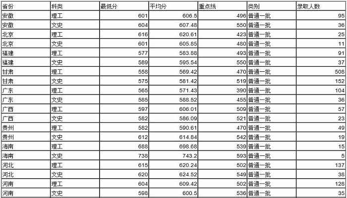 兰州大学分数线(2019年兰州大学录取分数线)