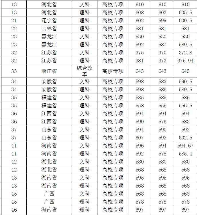 南京师范大学分数线(南京师范大学2019录取分数线)